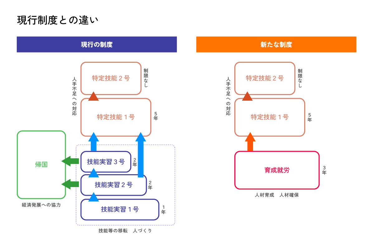 現行制度との違い